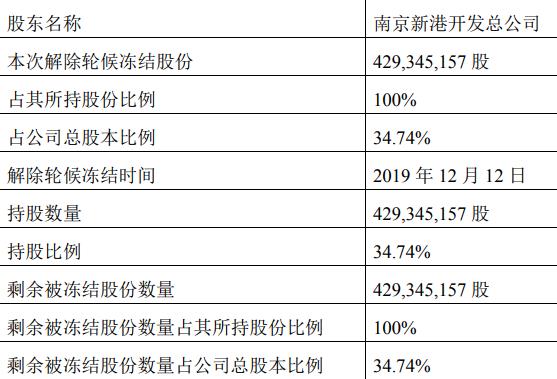 南京高科：南京新港4.29亿股股份轮候冻结已解除 占总股本34.74%-中国网地产