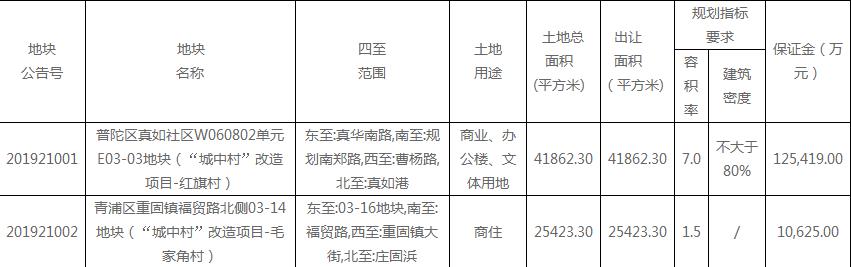 上海总起始价68.02亿元挂牌2宗地块-中国网地产
