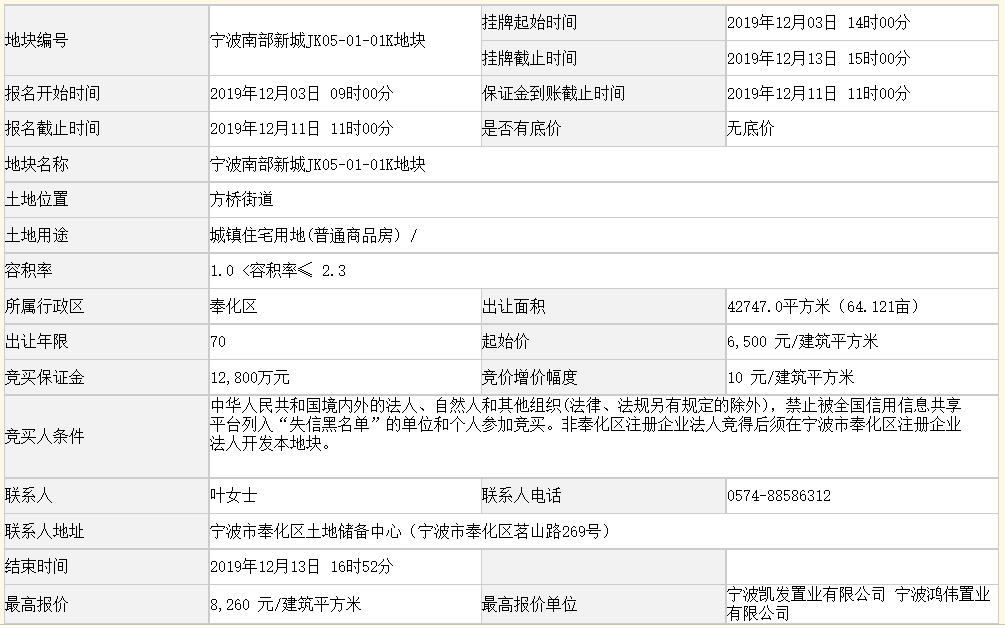上海大发+华鸿嘉信8.12亿元竞得宁波一宗地块 溢价率27.08%-中国网地产