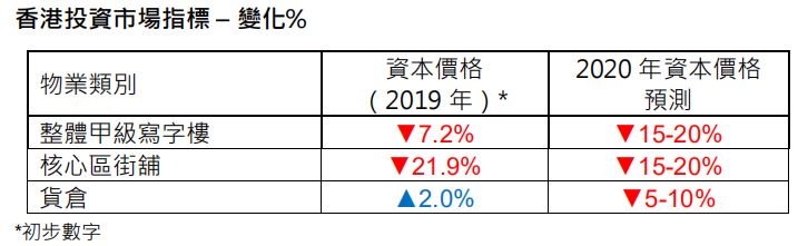 机构：预期2020年香港甲级写字楼价格下跌15%至20%-中国网地产