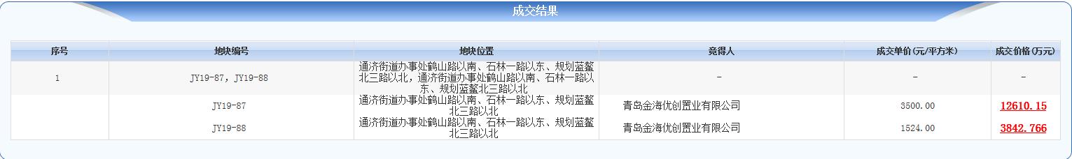 龙湖置业总价1.65亿元竞得青岛即墨区2宗地块-中国网地产