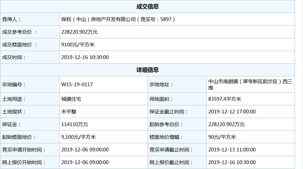 保利22.82亿元竞得中山市翠亨新区1宗住宅地块-中国网地产