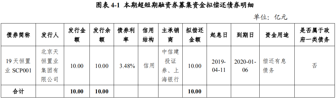 天恒置业：拟发行10亿元超短期融资券 期限270天-中国网地产