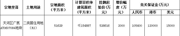 珠江实业+广州城投底价52.66亿元竞得广州天河区1宗住宅用地-中国网地产
