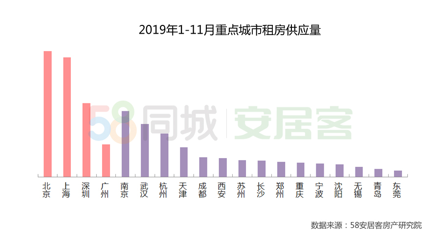 58安居客发布2019租赁报告：成都租房需求仅次于北京居全国第二-中国网地产