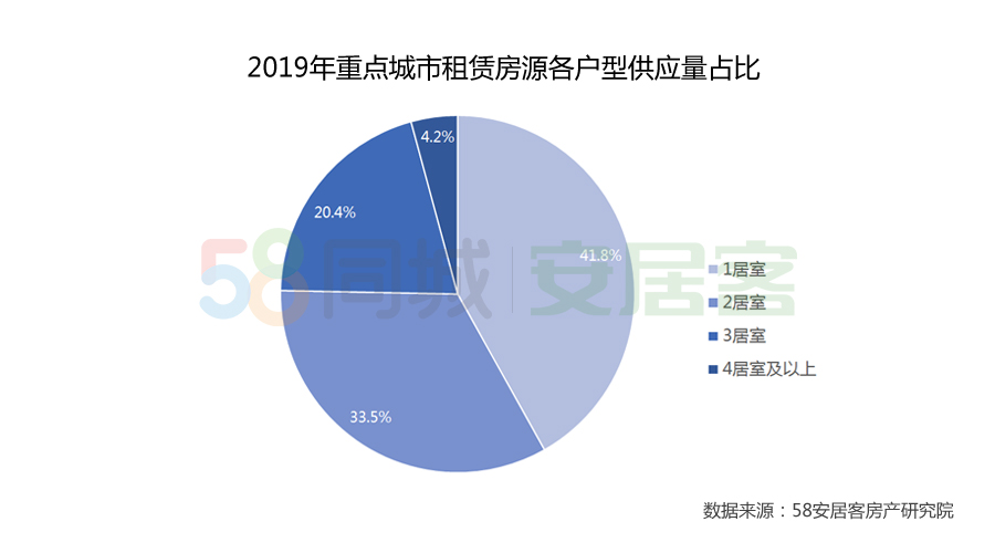 58安居客发布2019租赁报告：成都租房需求仅次于北京居全国第二-中国网地产