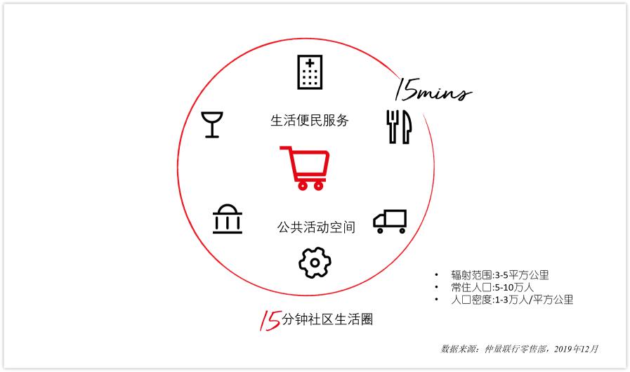 仲量联行 | 社区商业进阶，助力成都建设国际消费中心城市-中国网地产