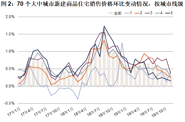 机构：11月全国70个大中城市新建住宅价格指数更新-中国网地产