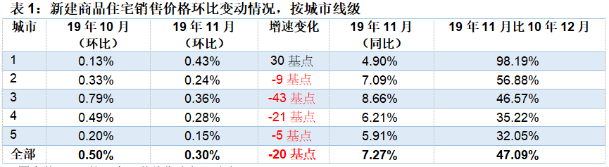 机构：11月全国70个大中城市新建住宅价格指数更新-中国网地产