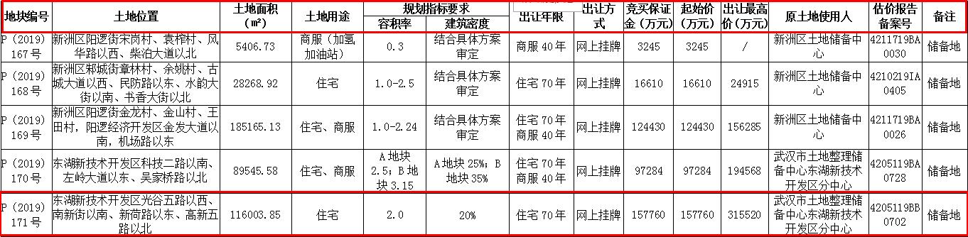 武汉总价34.11亿元出让4宗地块 新希望置业19.98亿元竞得1宗-中国网地产