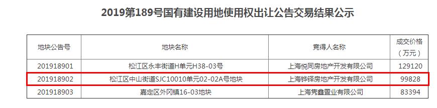 华发9.98亿元竞得上海松江区1宗住宅用地-中国网地产
