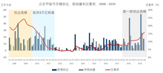 高力国际：北京写字楼整体市场空置率会在2020年触及最高点后逐步回落-中国网地产