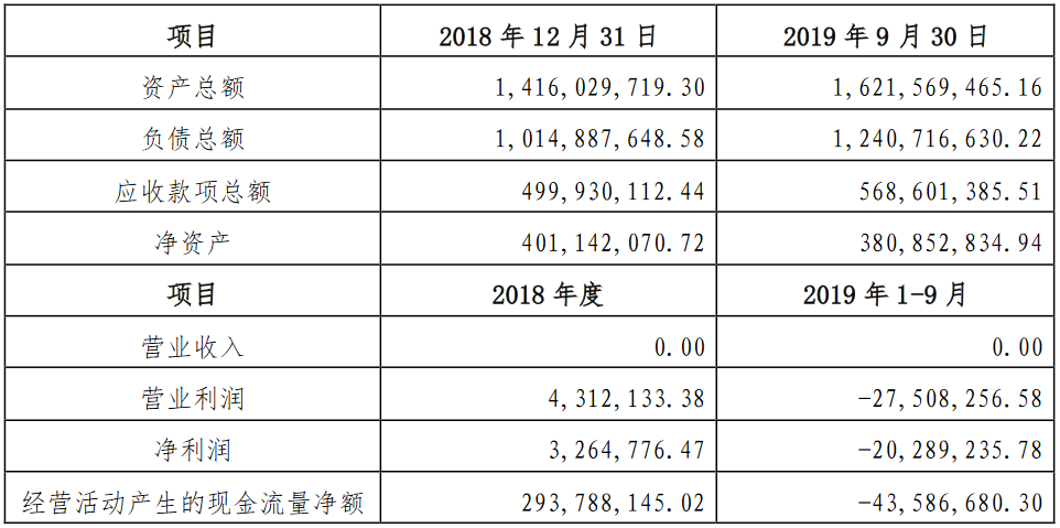 京漢股份：京漢置業2.15億元出售簡陽嘉欣39%股權-中國網地産