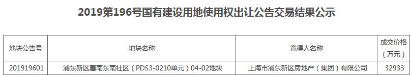 浦发集团3.29亿元竞得上海浦东新区1宗动迁安置房地块-中国网地产