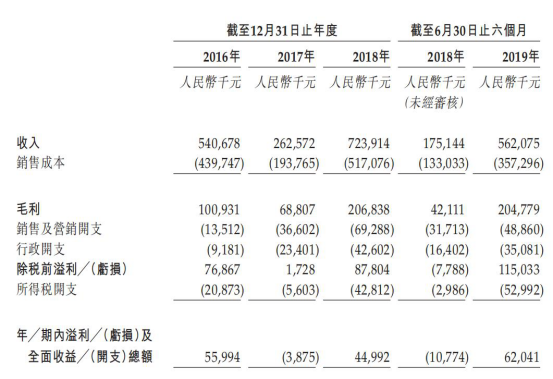 三巽集团借款急升融资成本高企 30宗诉讼缠身港股IPO-中国网地产