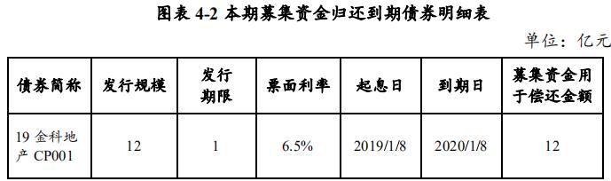 金科股份：成功发行12亿元超短期融资券 票面利率5.89%-中国网地产