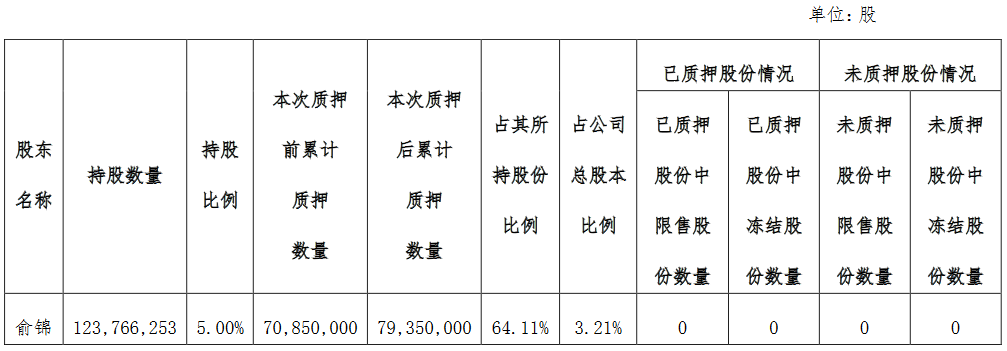 大名城：俞锦质押850万股股份 占公司总股本的0.34%-中国网地产