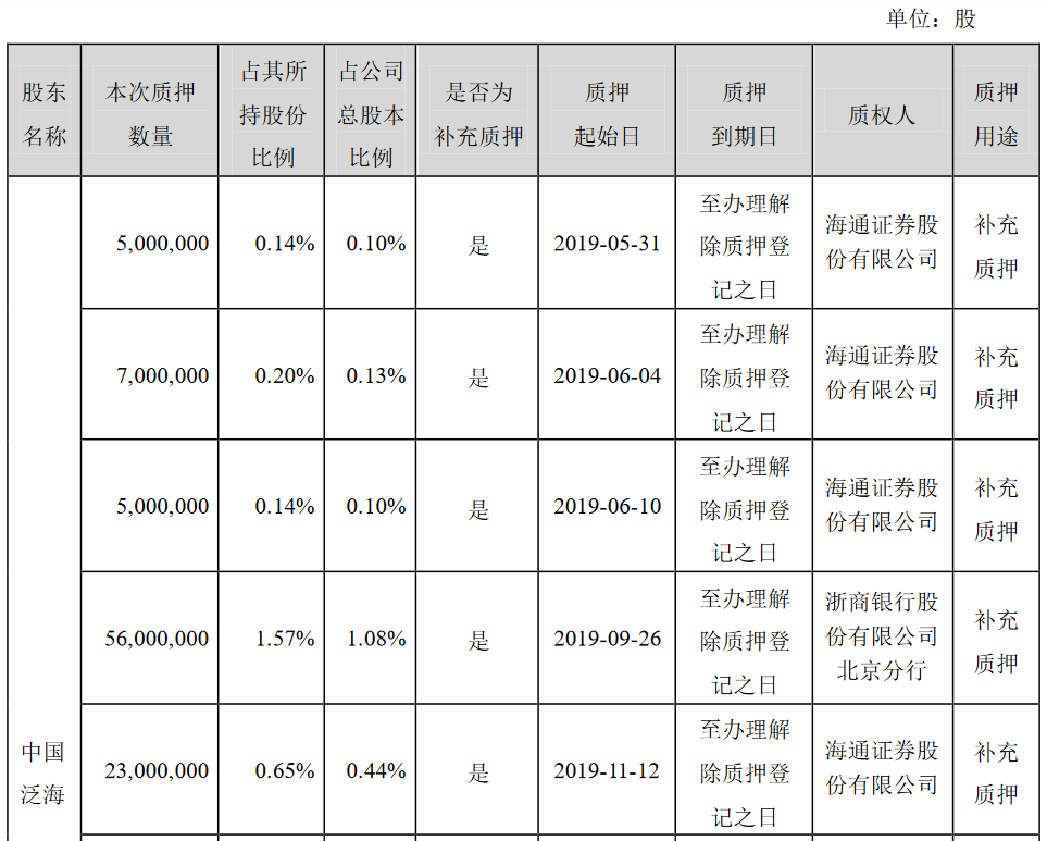 泛海控股：中国泛海累计质押2.73亿股股份 解除质押​4.35亿股股份-中国网地产