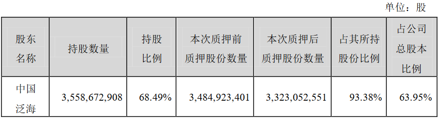泛海控股：中国泛海累计质押2.73亿股股份 解除质押​4.35亿股股份-中国网地产