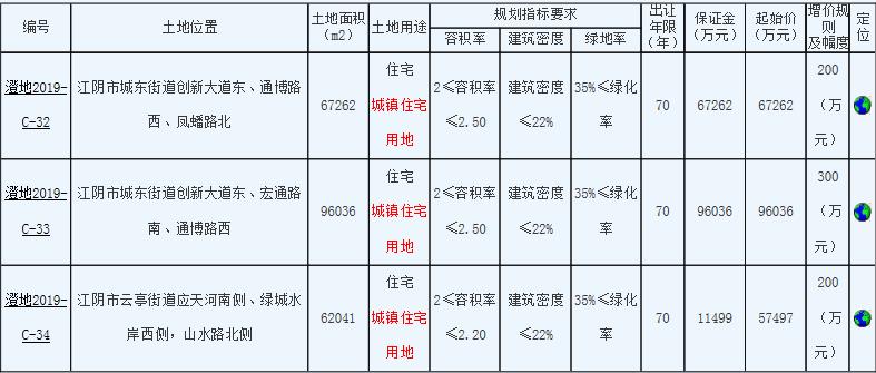 无锡江阴市3宗住宅用地22.08亿元出让 中南建设5.75亿元竞得1宗-中国网地产