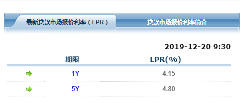 12月LPR利率：1年和5年期维持在4.15%和4.8%不变-中国网地产