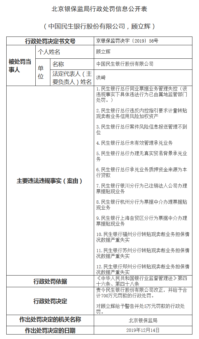 中国民生银行被罚700万元 涉及12项违法违规事实-中国网地产