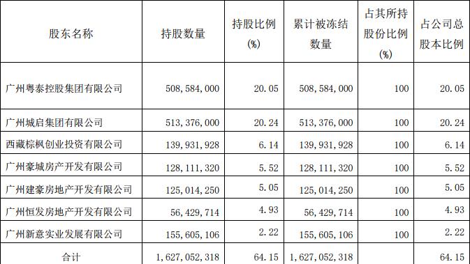 粤泰股份：5.08亿股股份被轮候冻结 占总股本20.05%-中国网地产