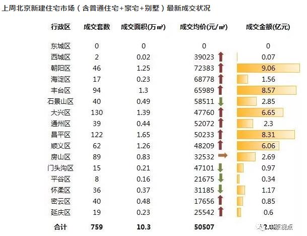 机构：上周北京新建住宅成交52.02亿元 环比上涨2%-中国网地产