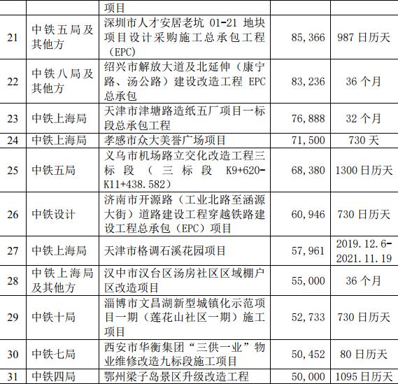 中国中铁：463.03亿元中标南宁至玉林铁路建设等工程-中国网地产