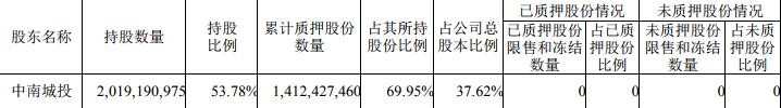 中南建设：中南城投解除质押6500万股股份 占总股本1.73%-中国网地产