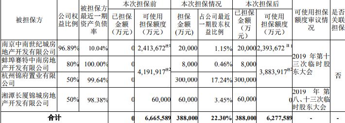 中南建设：为4家公司提供共计38.8亿元担保-中国网地产