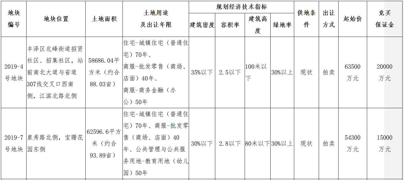 福建泉州26.73亿元出让3宗地块 保利17.58亿元竞得2宗-中国网地产
