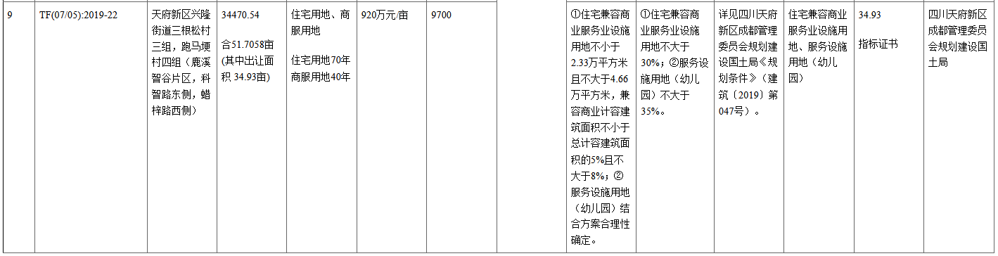 龙湖+兆信4.75亿元竞得成都市天府新区一宗地块 溢价率47.83%-中国网地产