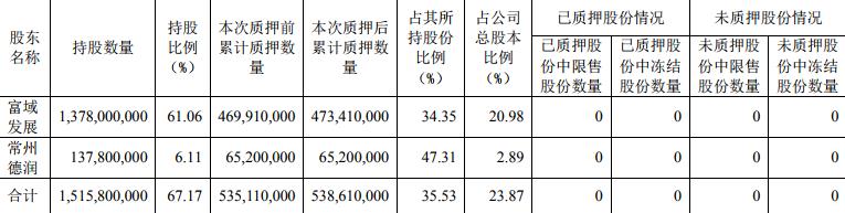 新城控股：富域发展质押350万股股份 占总股本0.16%-中国网地产