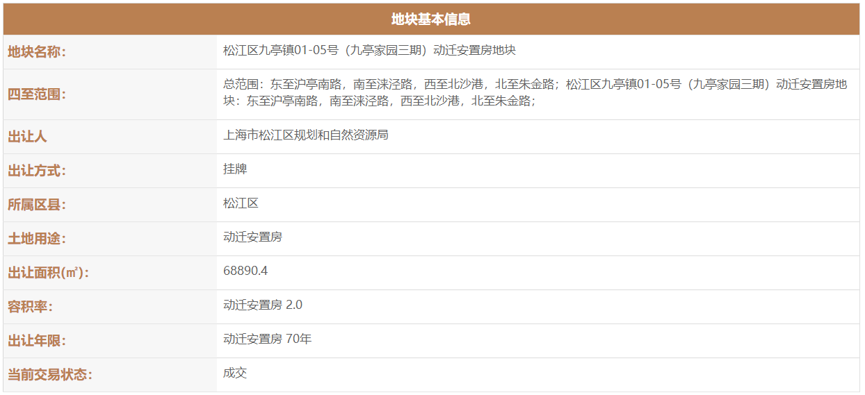 上海48.41亿元出让5宗地块 华润3.45亿元摘得一宗-中国网地产