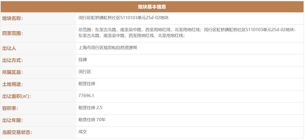 上海48.41亿元出让5宗地块 华润3.45亿元摘得一宗-中国网地产