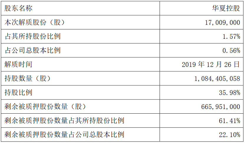 華夏幸福：華夏控股解除質押1700.9萬股股份 佔公司總股本的0.56%-中國網地産