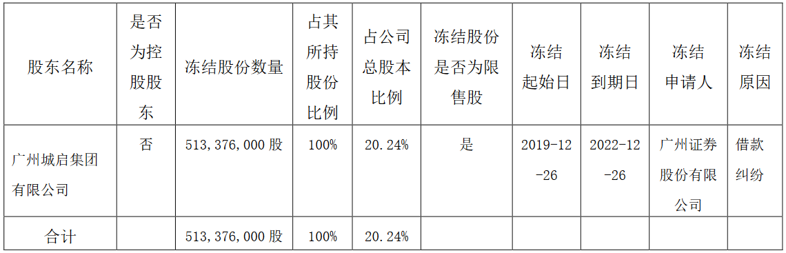 粤泰股份：城启集团5.13亿股股份被轮候冻结 占公司总股本20.24%-中国网地产