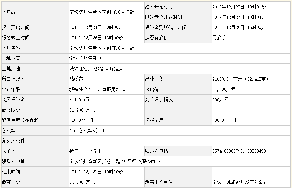 浙江宁波1.6亿元出让一宗商住用地 溢价率2.56%-中国网地产