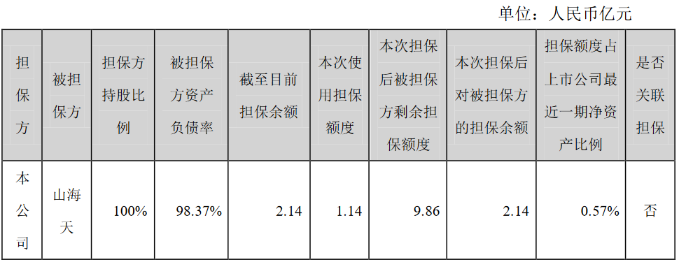 泛海控股：为北京山海天1.14亿元融资展期提供担保-中国网地产