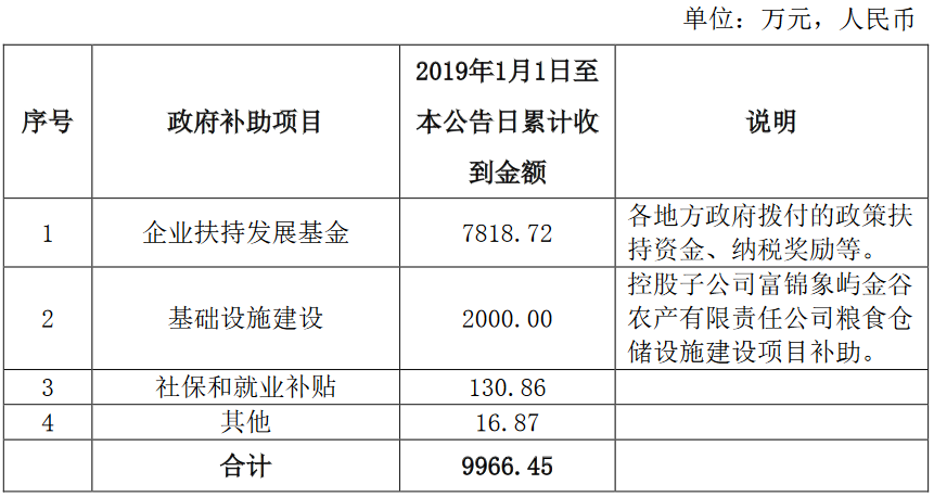 厦门象屿：获得政府补助9966.45万元-中国网地产