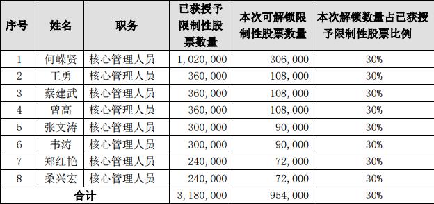 香江控股：95.4万股限制性股票将于2020年1月6日上市流通-中国网地产