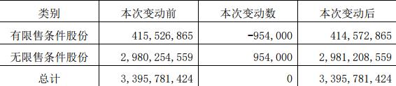 香江控股：95.4万股限制性股票将于2020年1月6日上市流通-中国网地产
