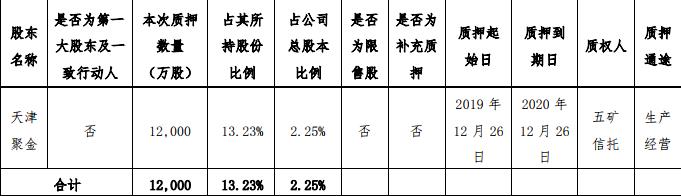 金科股份：天津聚金质押1.2亿股股份 占总股本2.25%-中国网地产