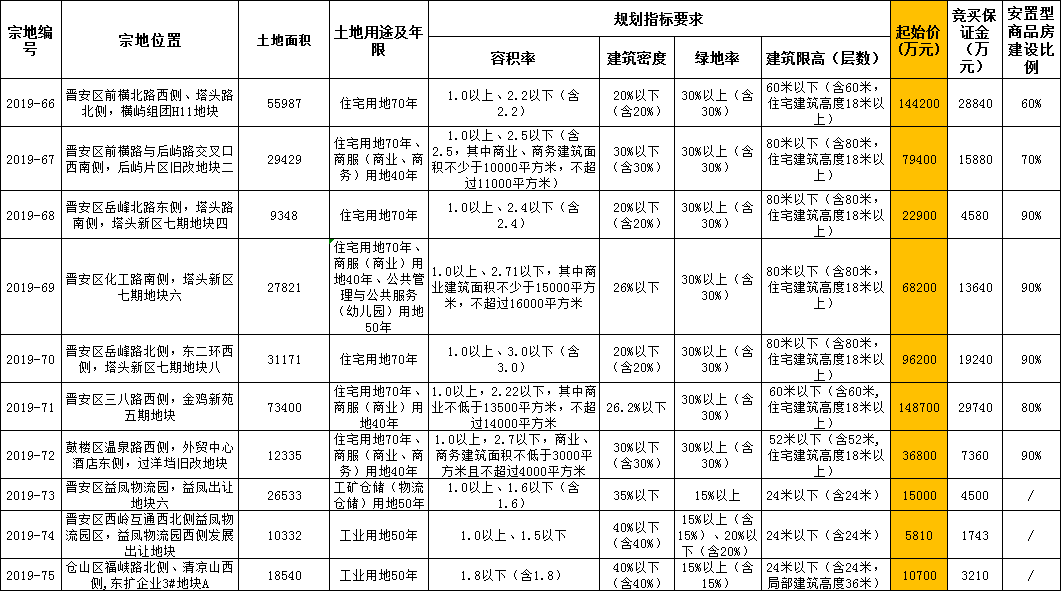 福州78.1亿元出让9宗地块 保利、蓝光地产分别竞得1宗-中国网地产
