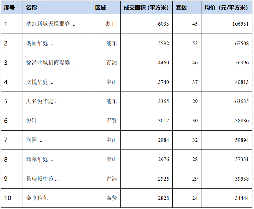 机构：上周上海新建商品住宅成交面积17.1万平 环比增加11.3%-中国网地产
