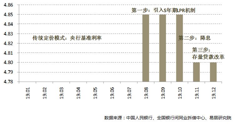 报告：2020年房贷利率或进一步降低-中国网地产