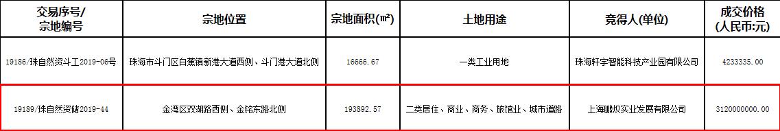 宝龙31.2亿元竞得珠海1宗商住用地-中国网地产