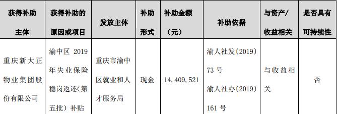 新大正：收到政府补助1440.95万元-中国网地产
