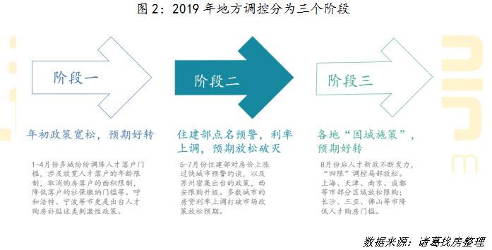 机构：2019年因城施策叠加金融监管 稳中多变促市场平稳-中国网地产
